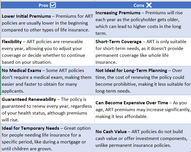 Annually Renewable Term Insurance